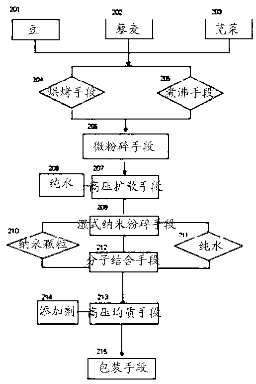 Method and system for manufacturing vegetable substitute milk