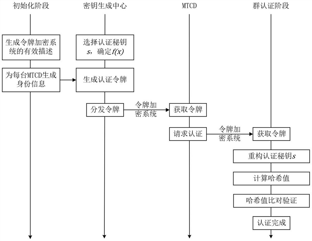 Group authentication method and system in asynchronous group communication of machine type communication equipment in lte network