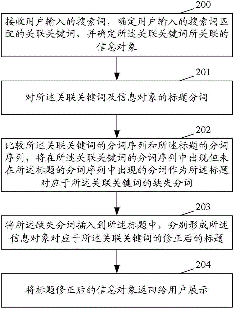 Title correction method and device of information object and method for pushing information object