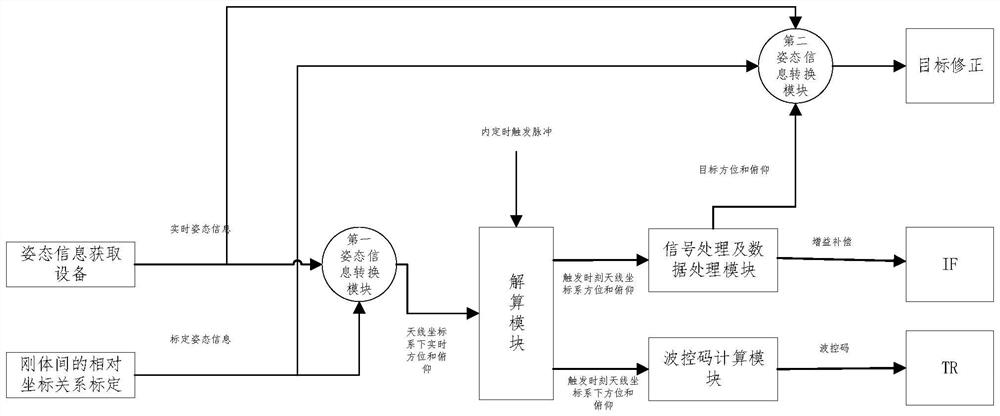 A radar moving platform electronic beam stabilization and compensation system