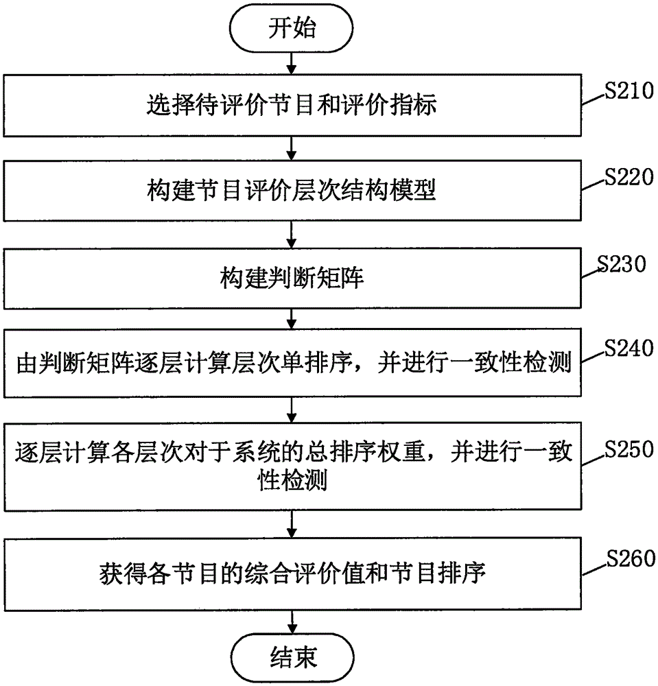Program evaluation system and method based on analytic hierarchy process