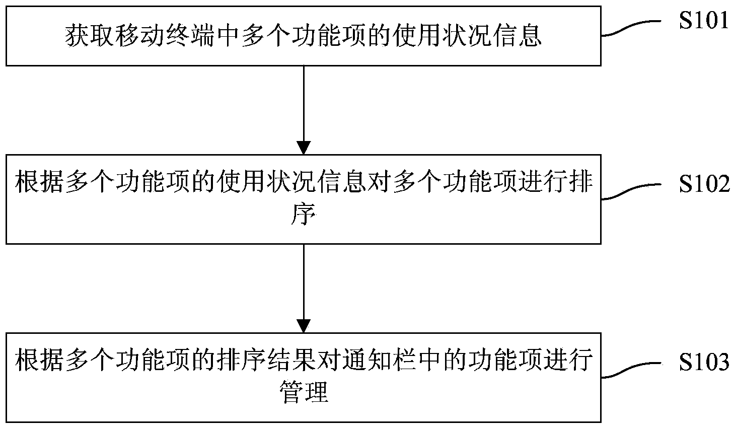 Notification bar management method, notification bar management device and mobile terminal