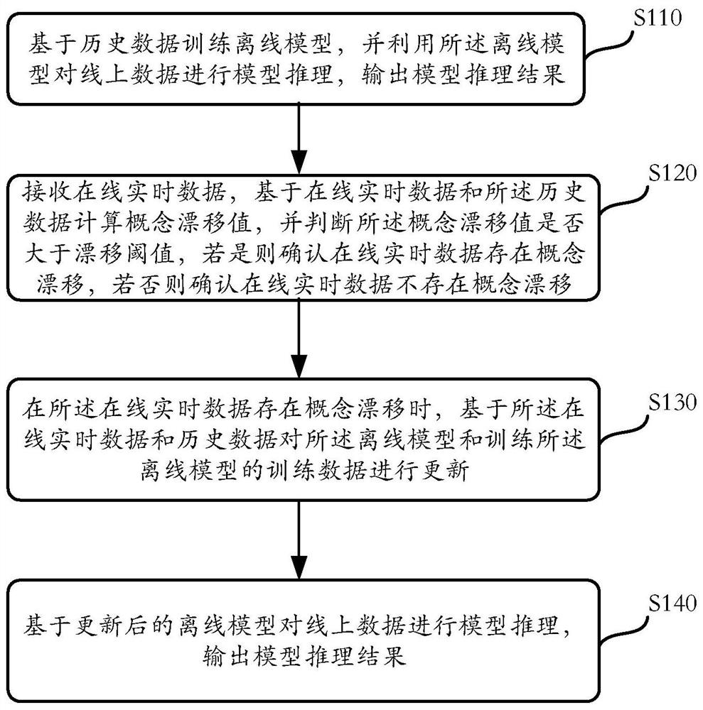 Concept drift detection method and system based on weighted sampling and electronic equipment