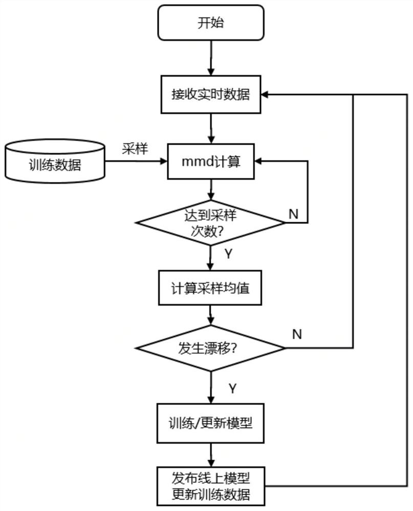 Concept drift detection method and system based on weighted sampling and electronic equipment