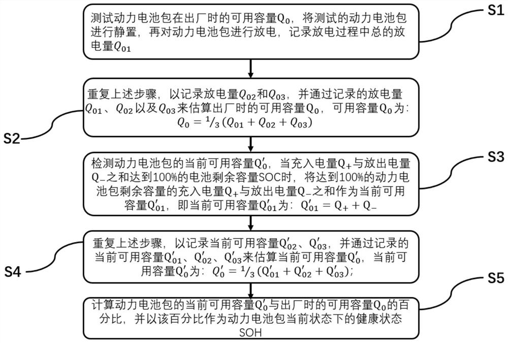 A method for estimating the state of health of a power battery soh and an electric vehicle