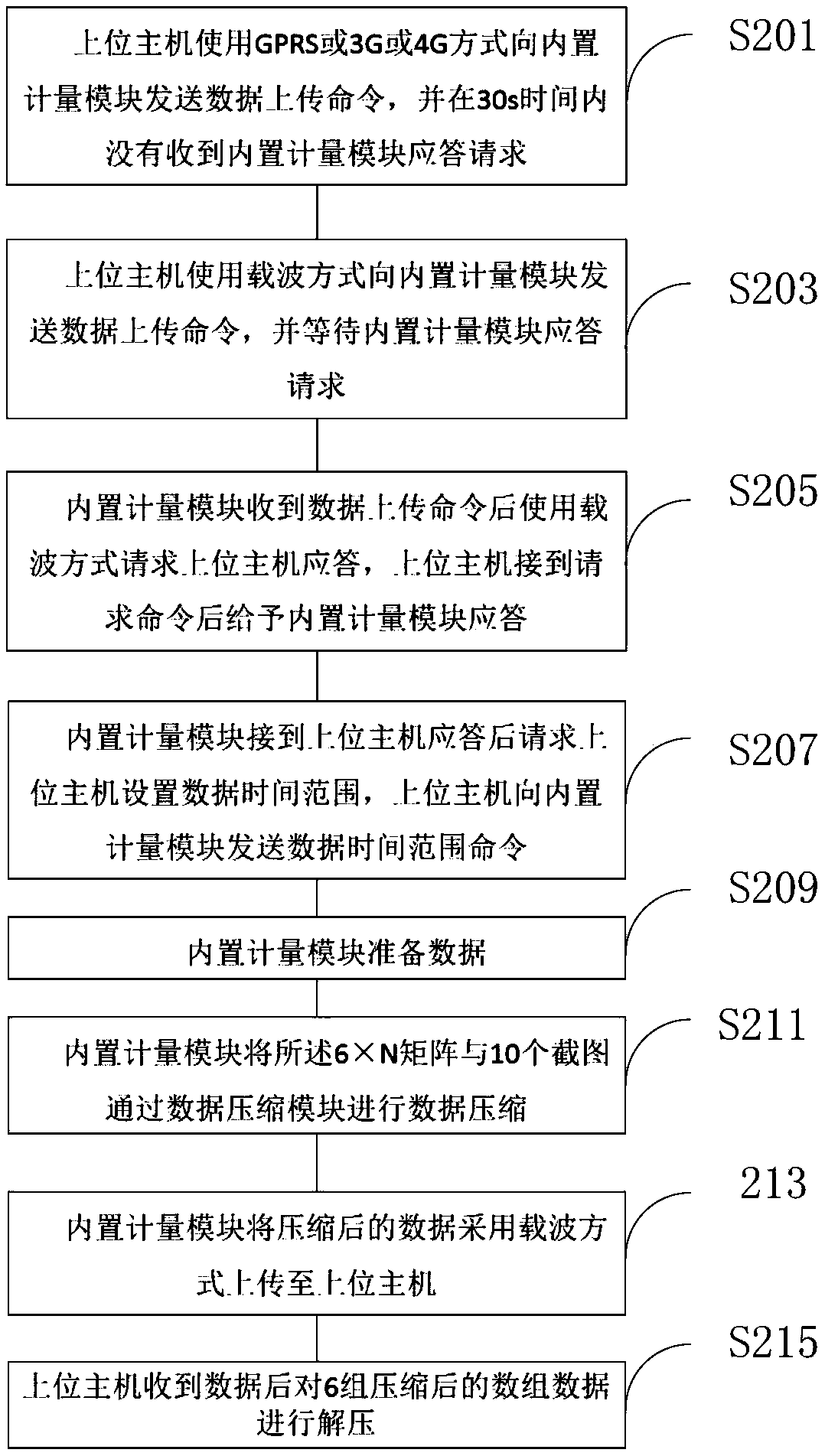 Ring main unit built-in metering system data transmission method