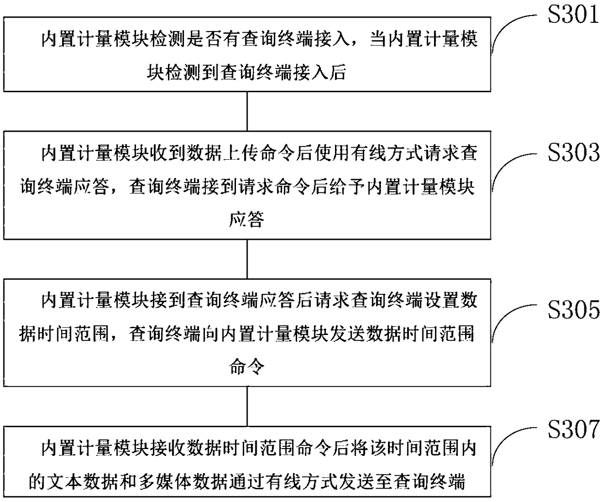 Ring main unit built-in metering system data transmission method