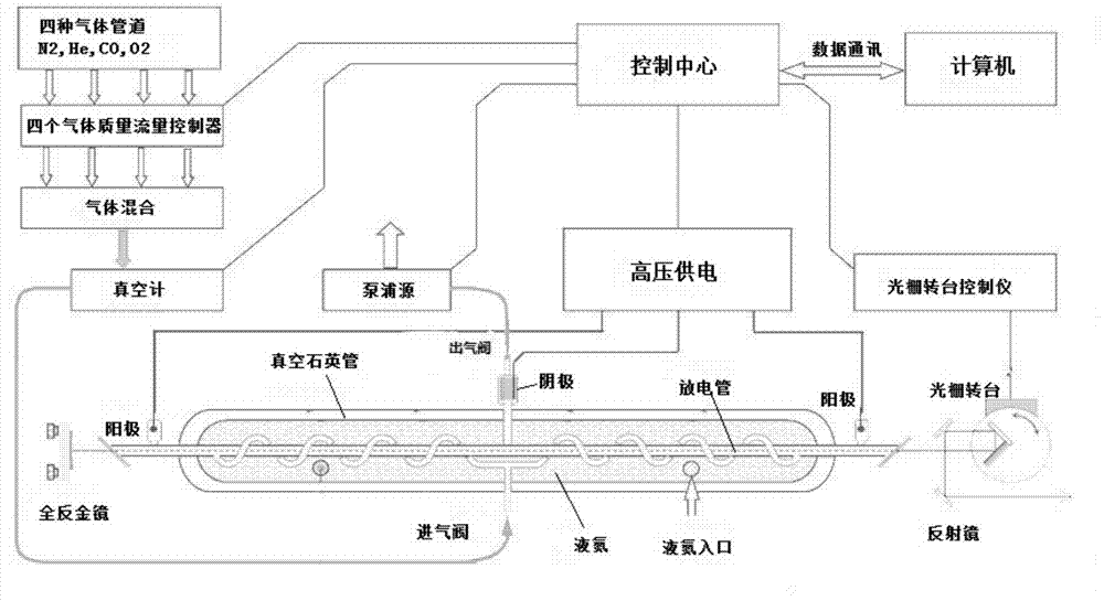 Intermediate infrared spectrometer