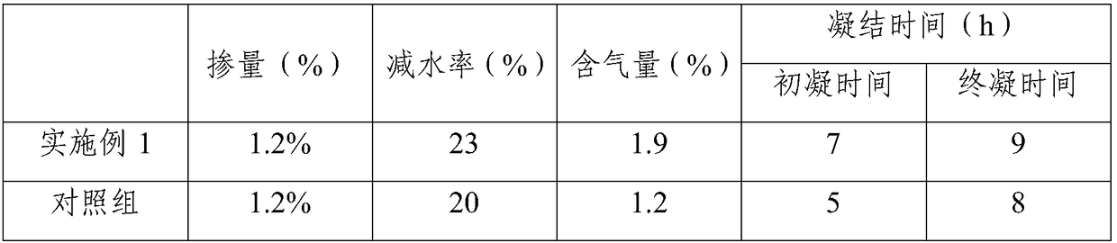 A kind of preparation method of petroleum waste phenol slag modified sulfamate high-efficiency water reducer