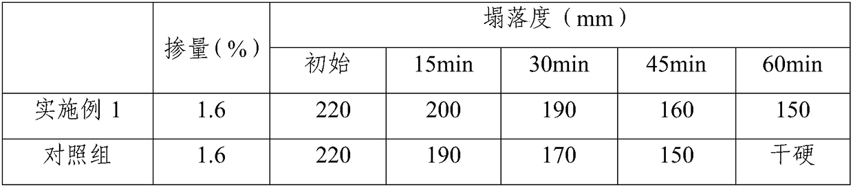 A kind of preparation method of petroleum waste phenol slag modified sulfamate high-efficiency water reducer