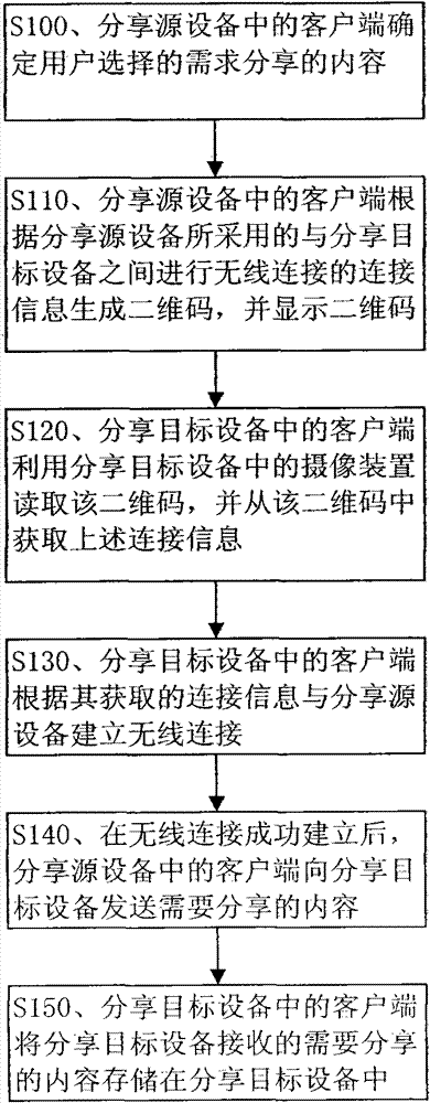 Data sharing method between electronic devices and electronic devices