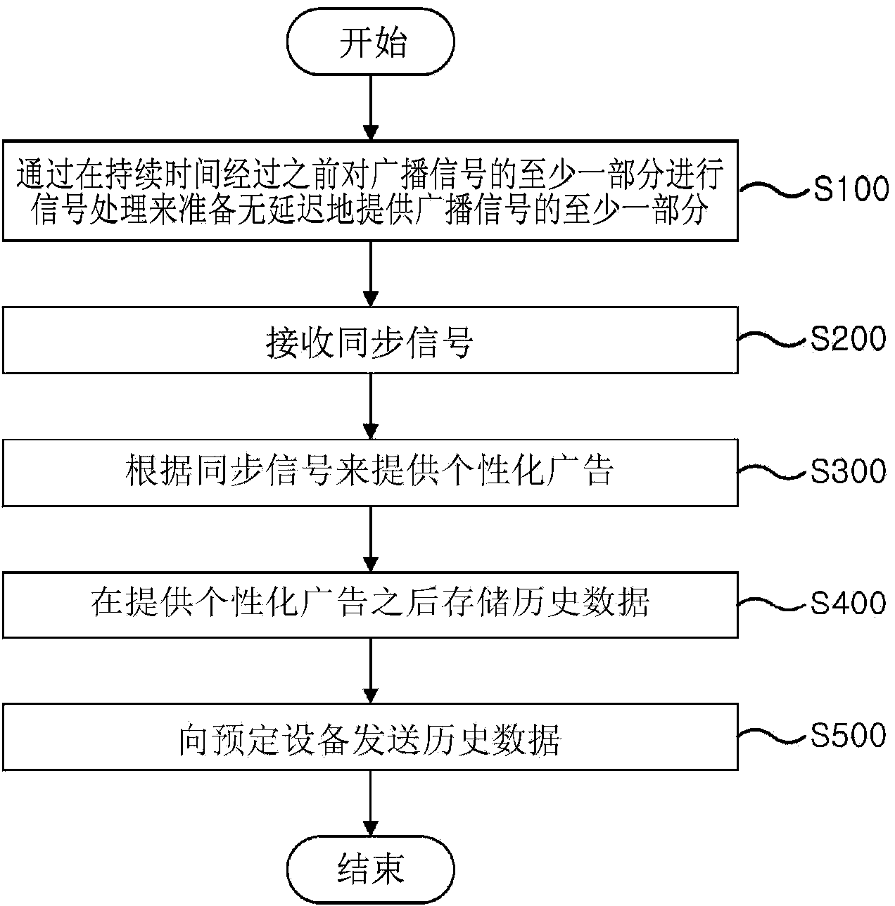 Method of providing a personalized advertisement in a receiver
