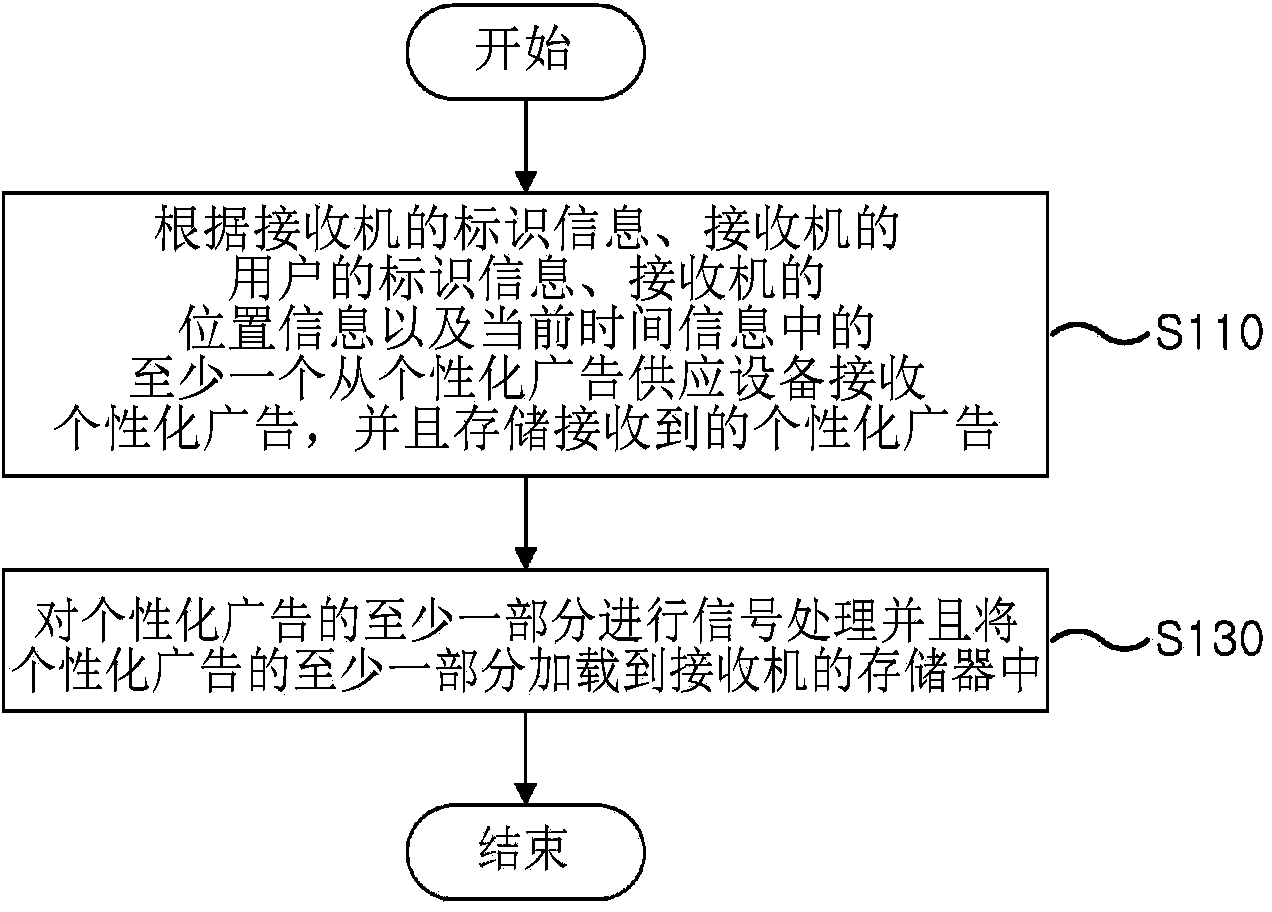Method of providing a personalized advertisement in a receiver