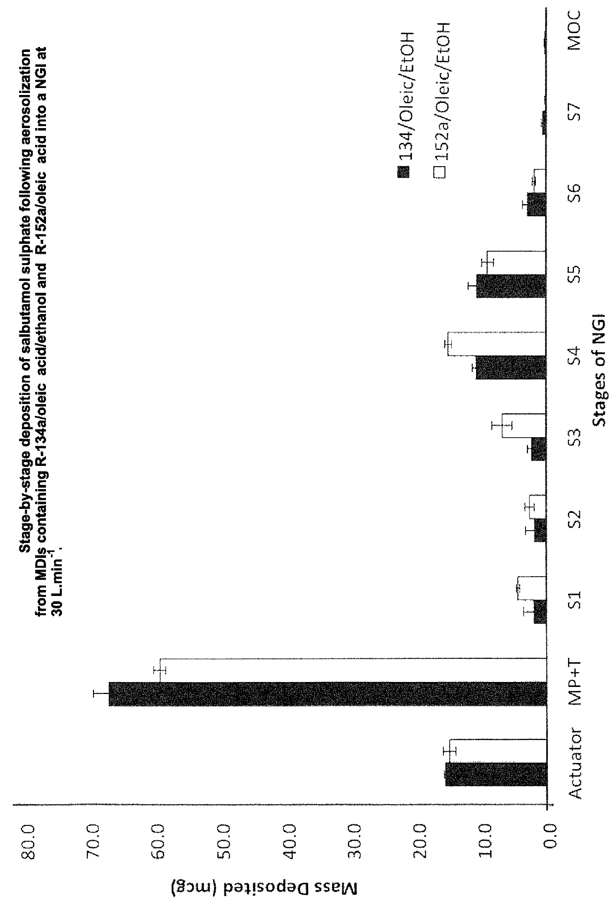 Compositions comprising salbutamol sulphate