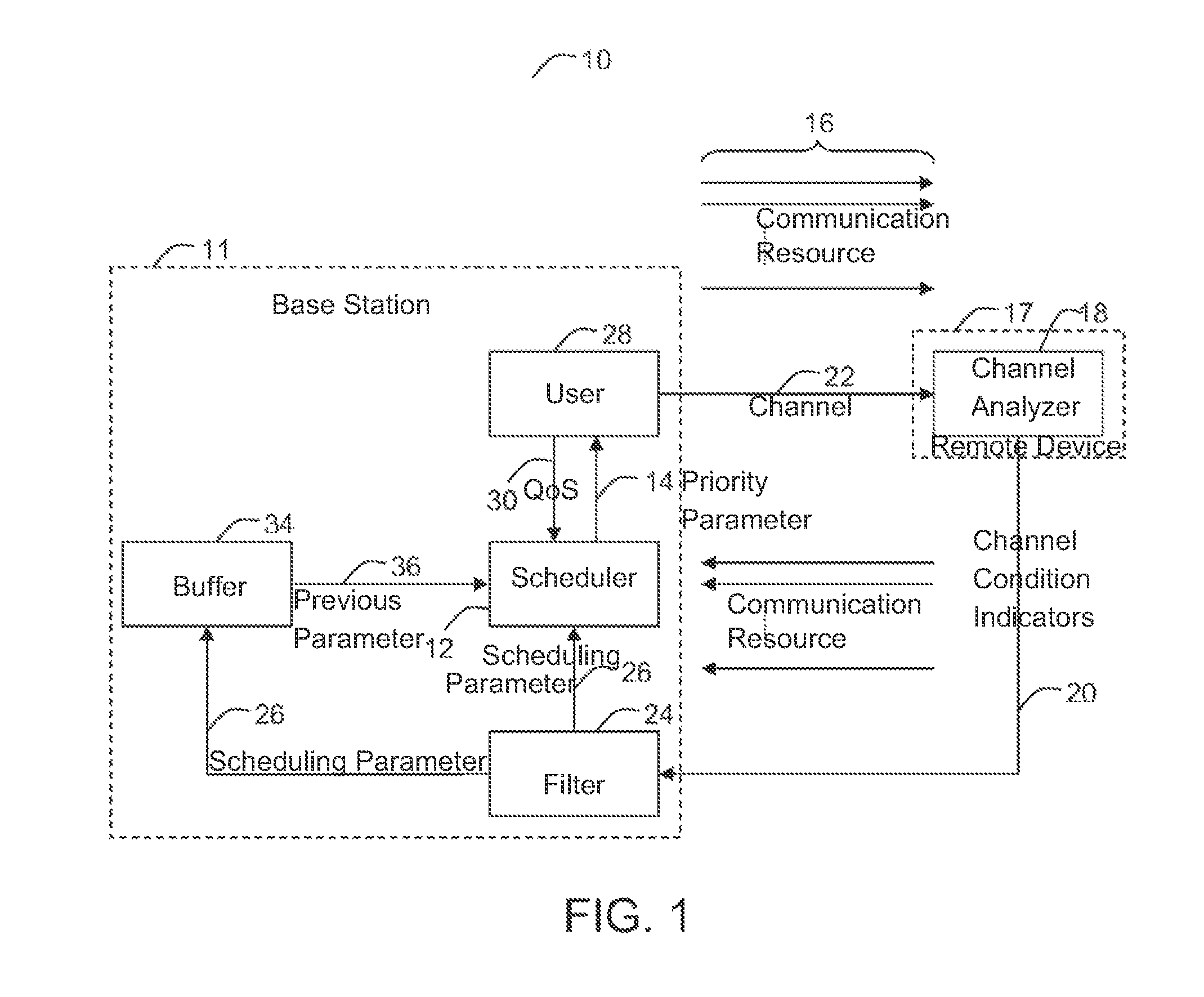 Channel condition dependent scheduling