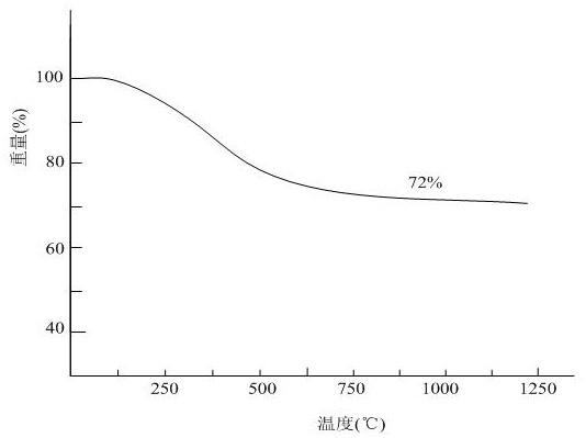 A kind of preparation method of modified polymethylsilane