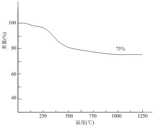 A kind of preparation method of modified polymethylsilane