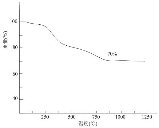 A kind of preparation method of modified polymethylsilane