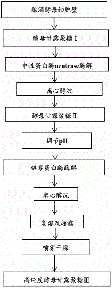 Preparation method of low-viscosity and high-purity yeast mannan