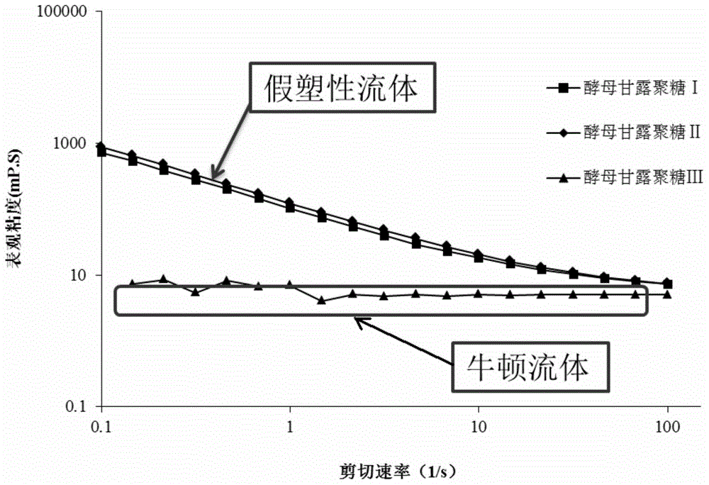 Preparation method of low-viscosity and high-purity yeast mannan