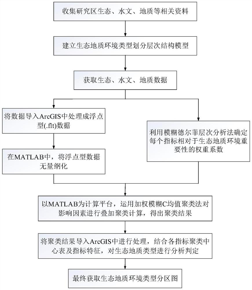 A Classification Method of Eco-geological Environment Based on Coal Resource Exploitation