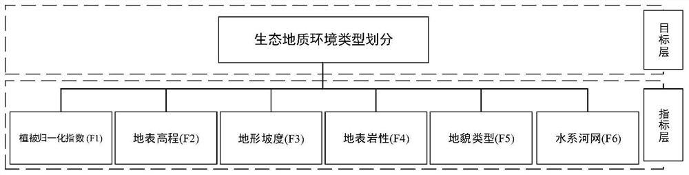 A Classification Method of Eco-geological Environment Based on Coal Resource Exploitation