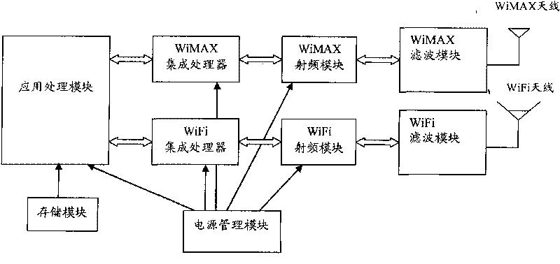 Device and method for inhibiting coexistence interference of WiMAX and WiFi