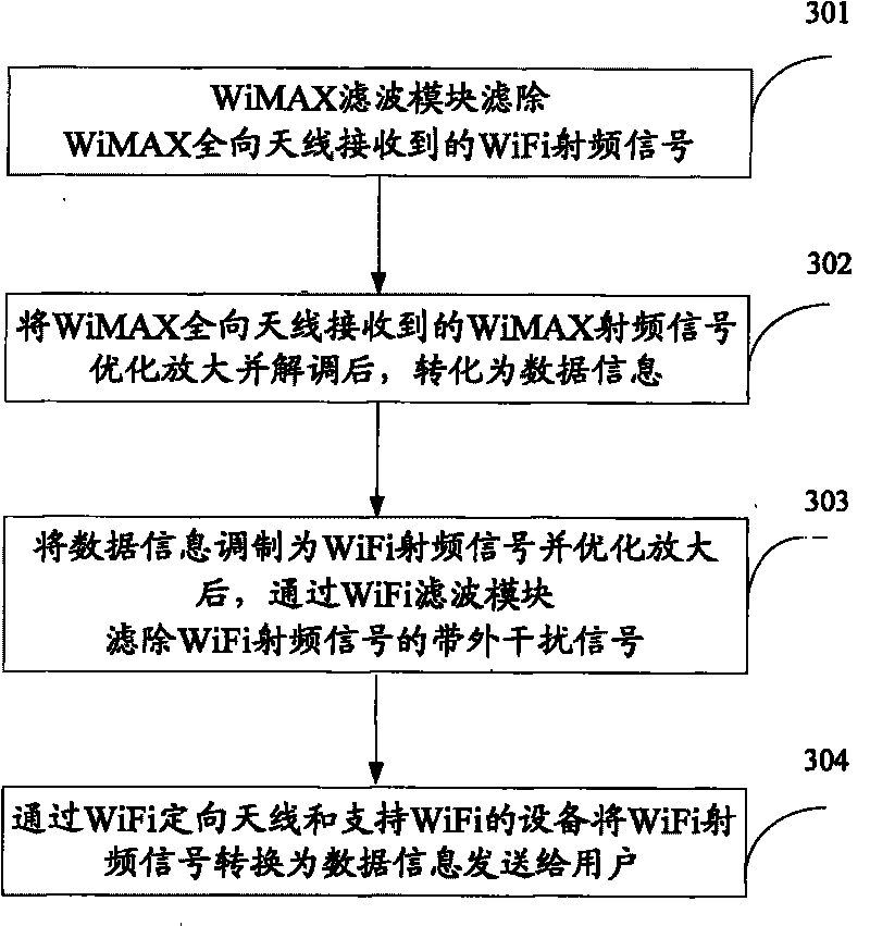 Device and method for inhibiting coexistence interference of WiMAX and WiFi