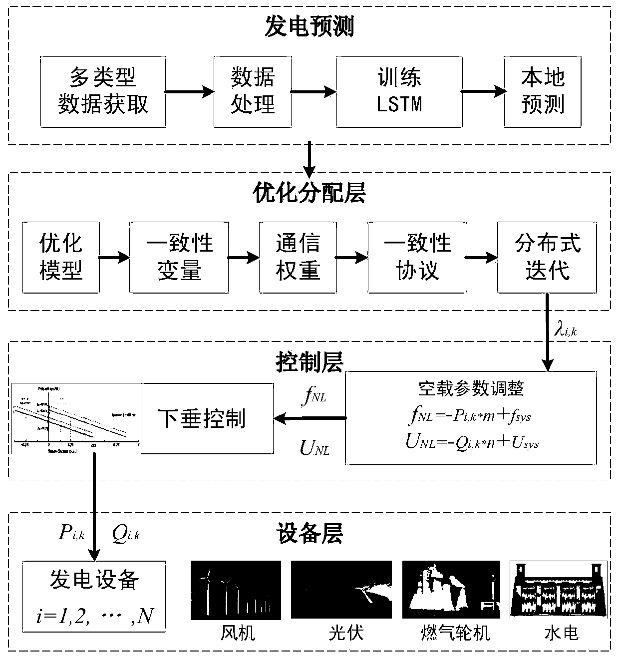 Microgrid distributed power supply decentration optimization operation method based on power generation prediction