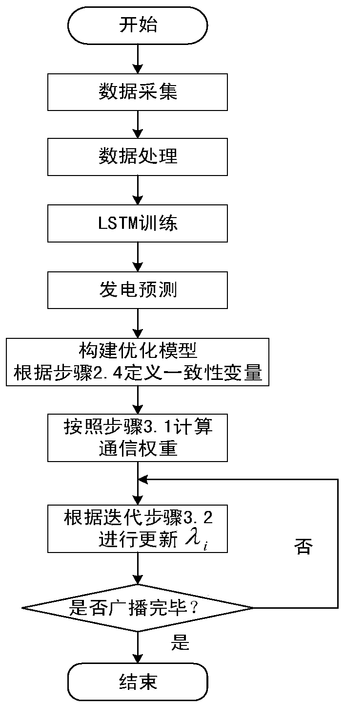 Microgrid distributed power supply decentration optimization operation method based on power generation prediction