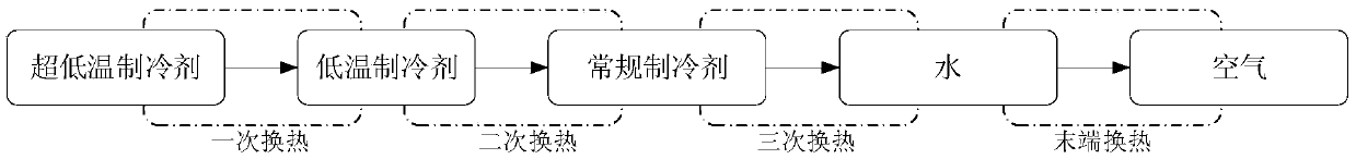 Multilevel cascade type refrigerating system for large air-conditioning system