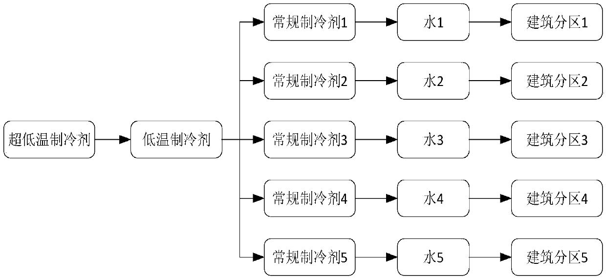 Multilevel cascade type refrigerating system for large air-conditioning system