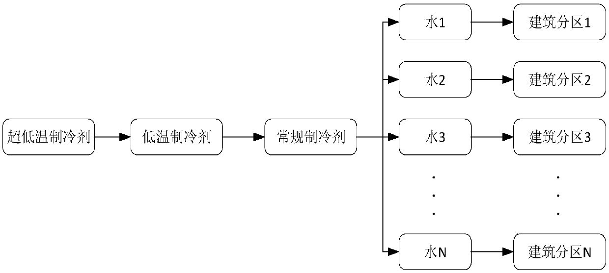 Multilevel cascade type refrigerating system for large air-conditioning system