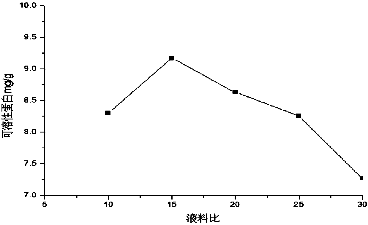 Response surface analysis based method for extracting soluble protein from leaves of non-heading Chinese cabbage