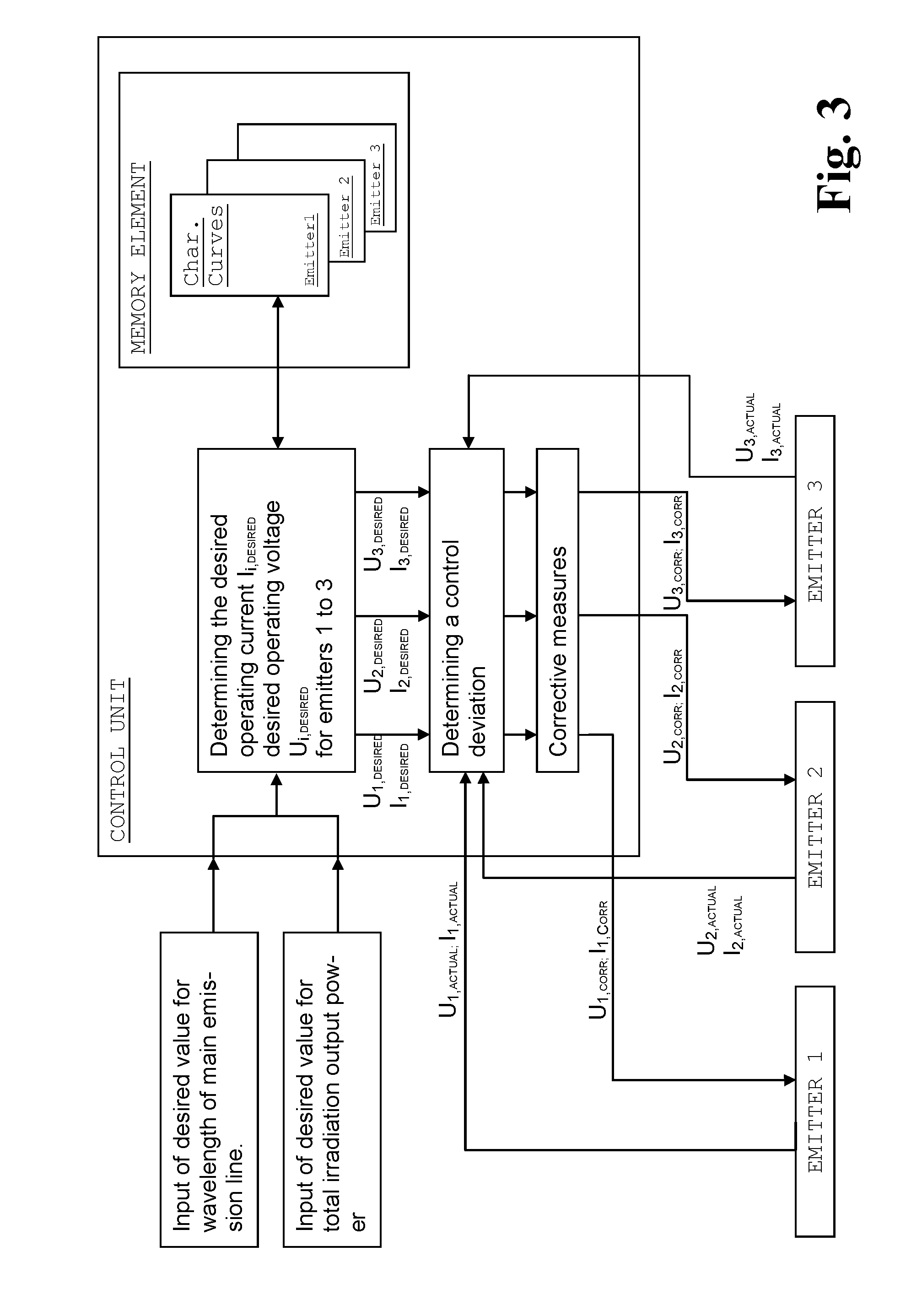 Operating method and device for irradiating a substrate