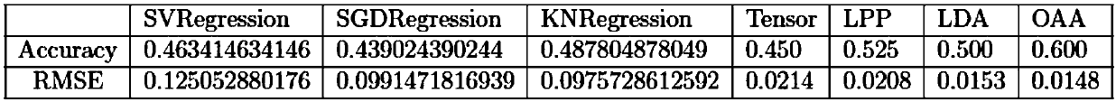 Prediction method based on high-dimensional data structure relations