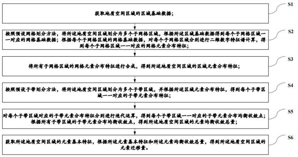 Method, system, device and storage medium for measuring element migration ability