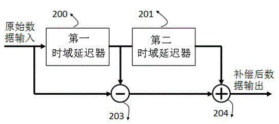 Integrated optical chip and high-speed optical communication device with high-frequency pre-compensation