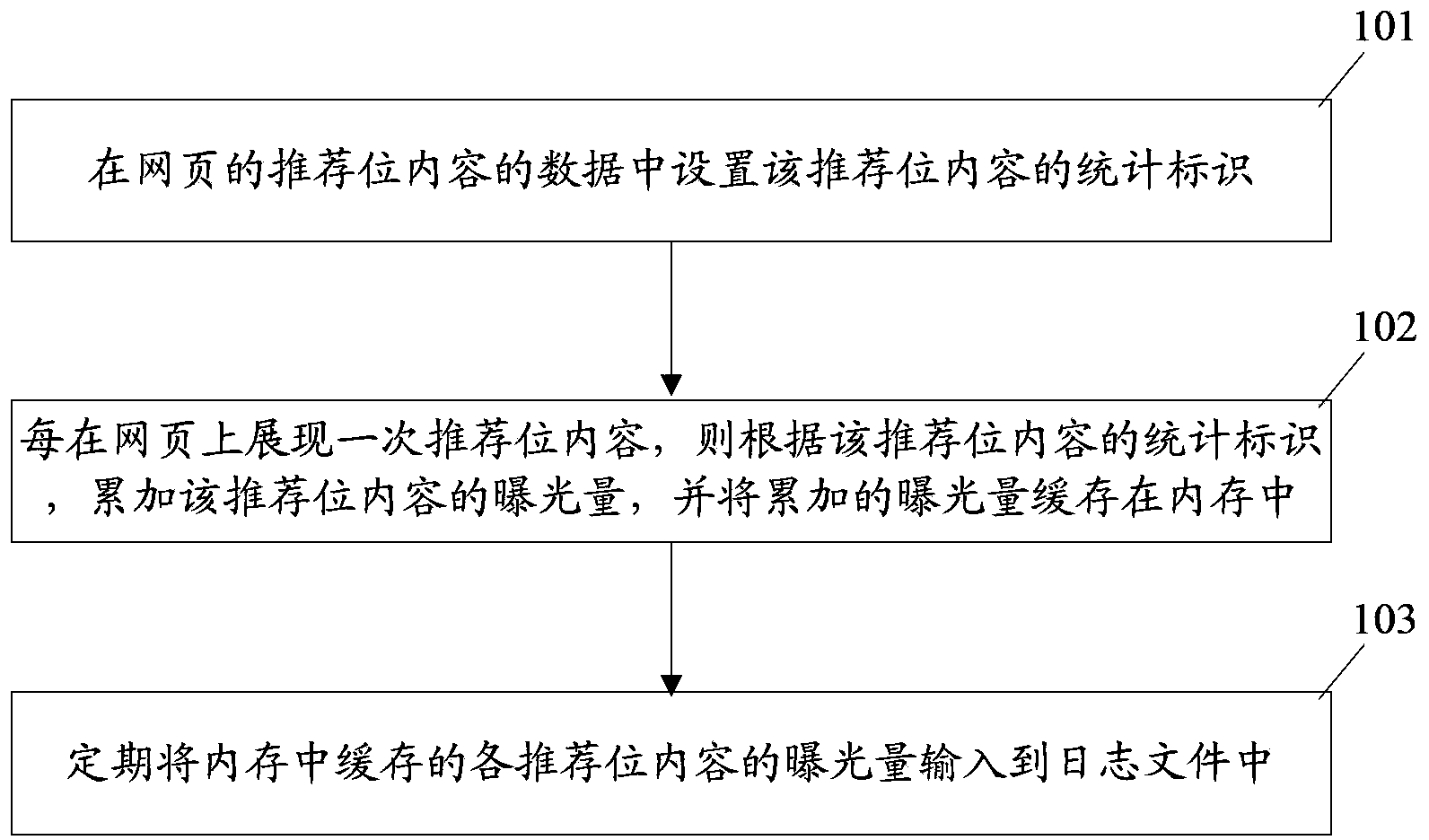 Method and system for monitoring exposure of content at recommendation position of webpage