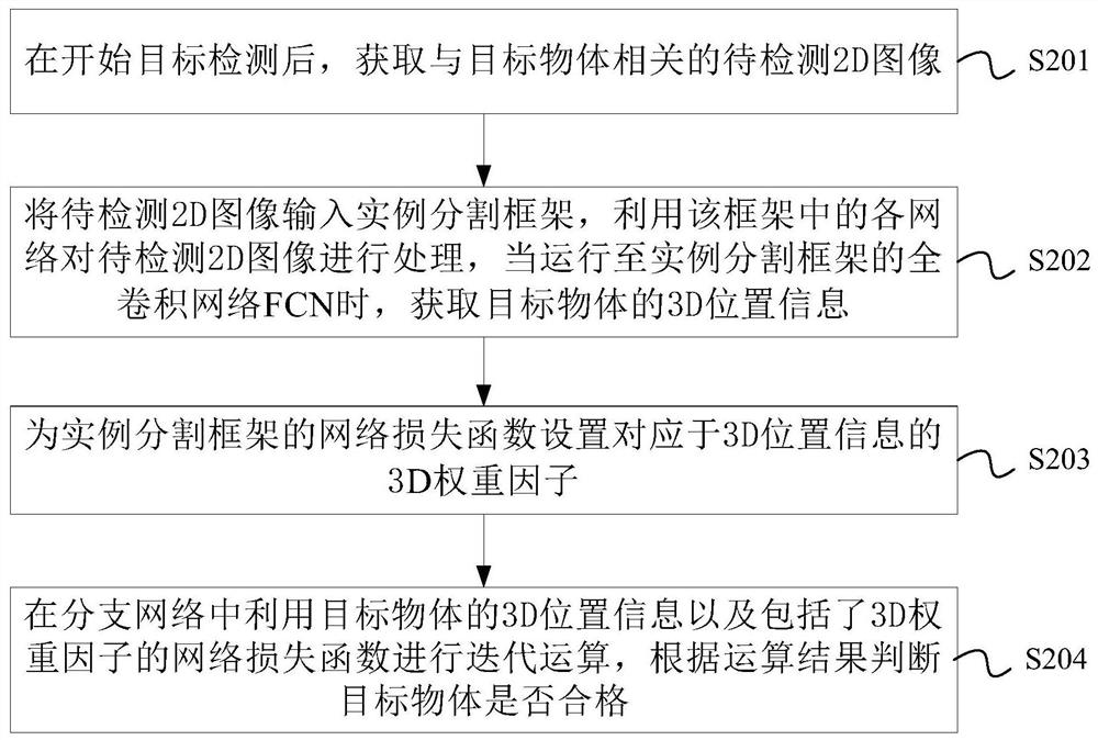 Target object detection method and device based on instance segmentation framework