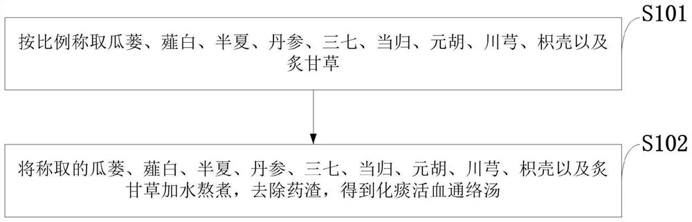 Decoction for reducing phlegm, promoting blood circulation and dredging collaterals, preparation method and application