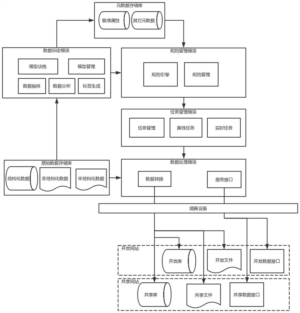 Data sharing and opening method and system for preventing sensitive information from being leaked