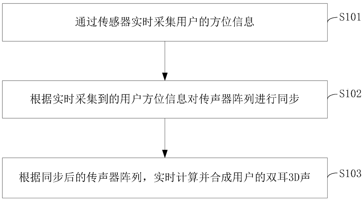 A multi-angle 3D sound playback method and device