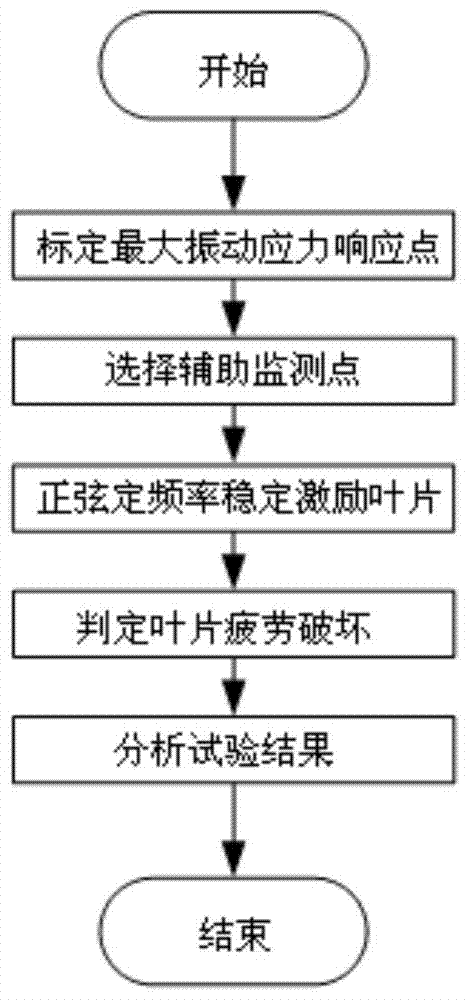 Vibratory fatigue testing method of aviation-engine blades based on electrodynamics vibration generator