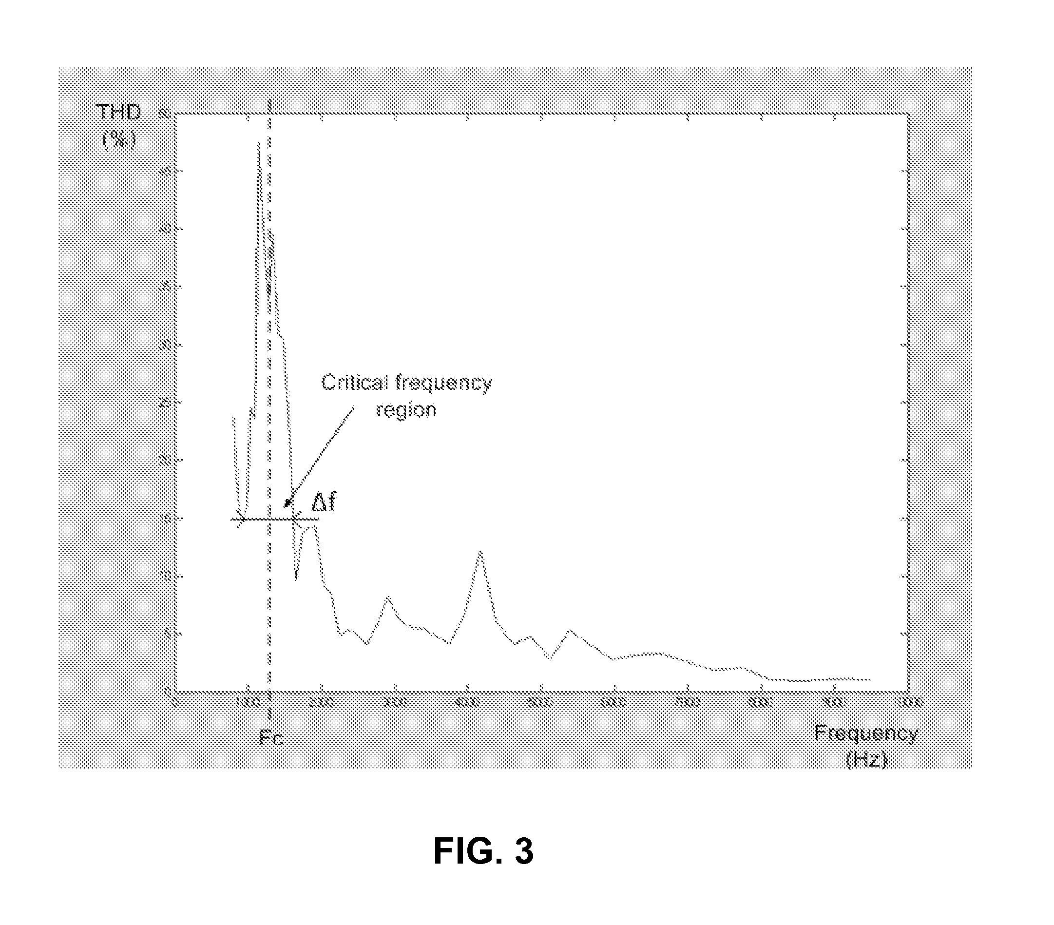 Method and system for controlling distortion in a critical frequency band of an audio signal