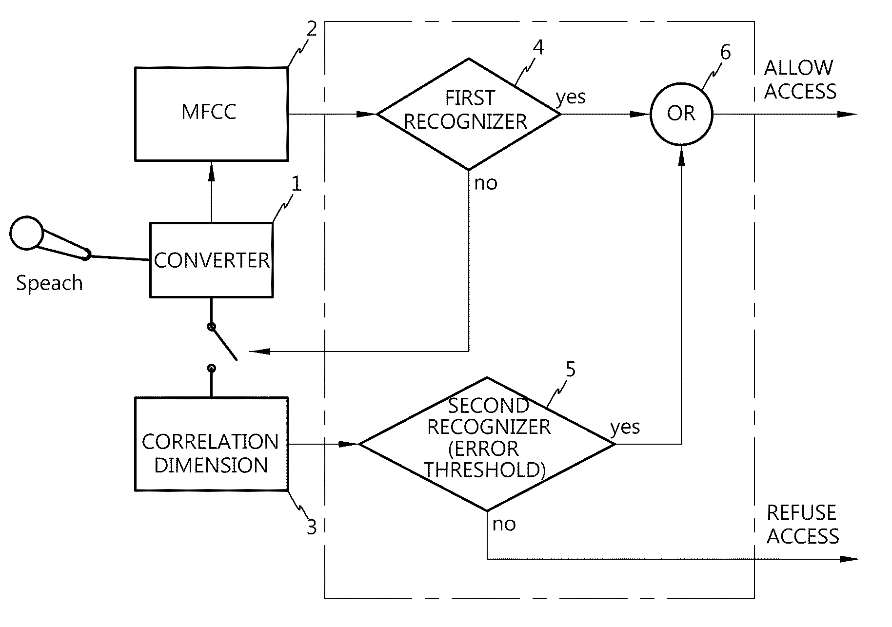 Similar speaker recognition method and system using nonlinear analysis