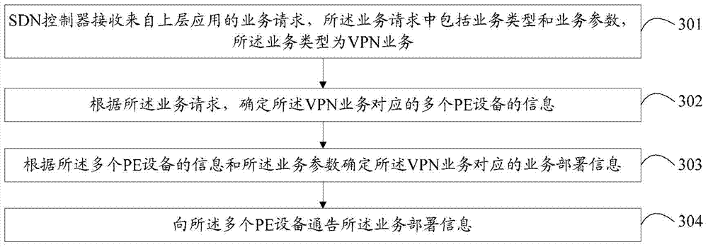 SDN (Self-Defending Network) service deployment method and SDN controller