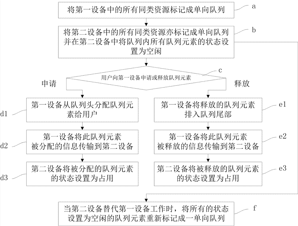 Method and device for synchronizing data queues of different devices