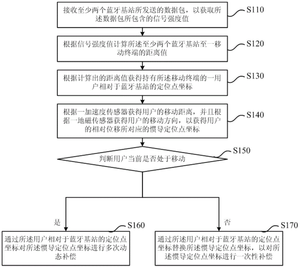 Positioning method based on indoor positioning and device for positioning method