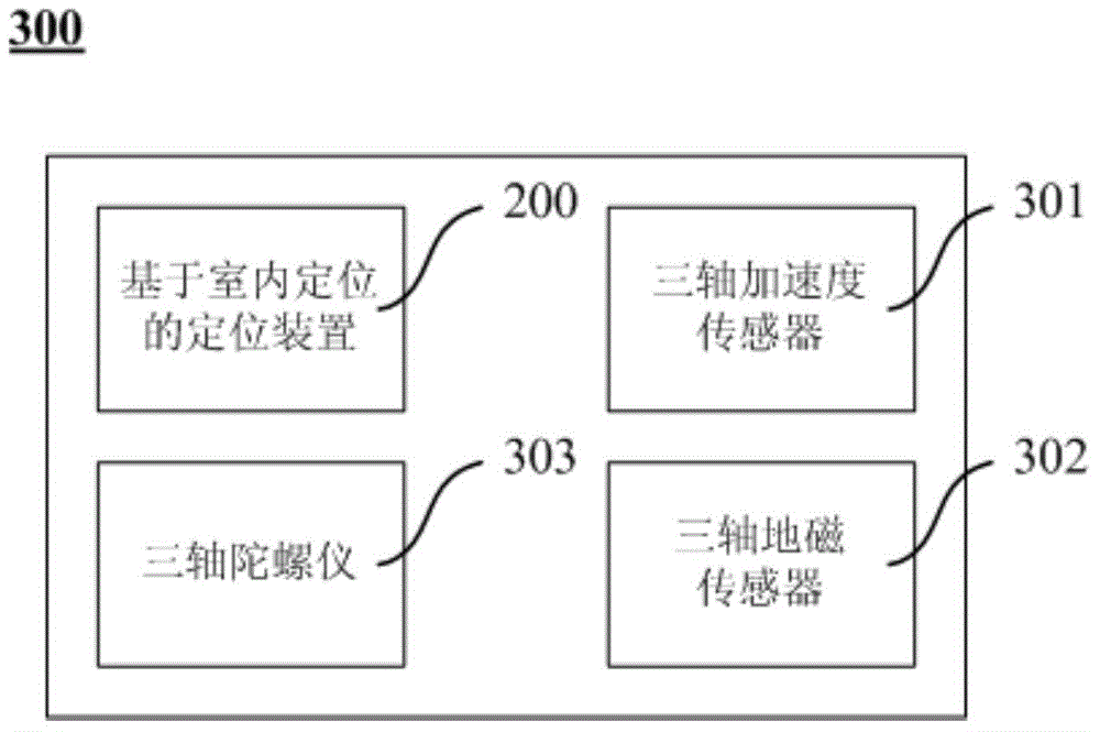 Positioning method based on indoor positioning and device for positioning method